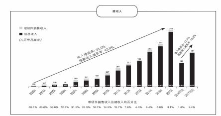 誰(shuí)說(shuō)軟件外包公司不賺錢(qián)？——解析中軟國(guó)際的軟件外包服務(wù)發(fā)展之道